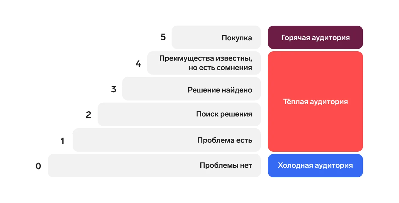 Пирамида Маслоу — самый дорогой миф маркетинга (и еще 2 псевдонаучные теории, которые крадут ваши деньги)