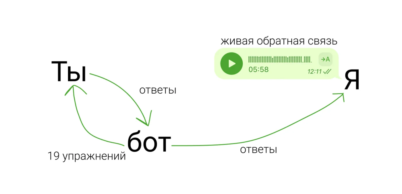 Как узнать, что нужно вашей аудитории? Вытаскиваем инсайты из людей без кастдевов, интервью, опросов, тестов и без JTBD